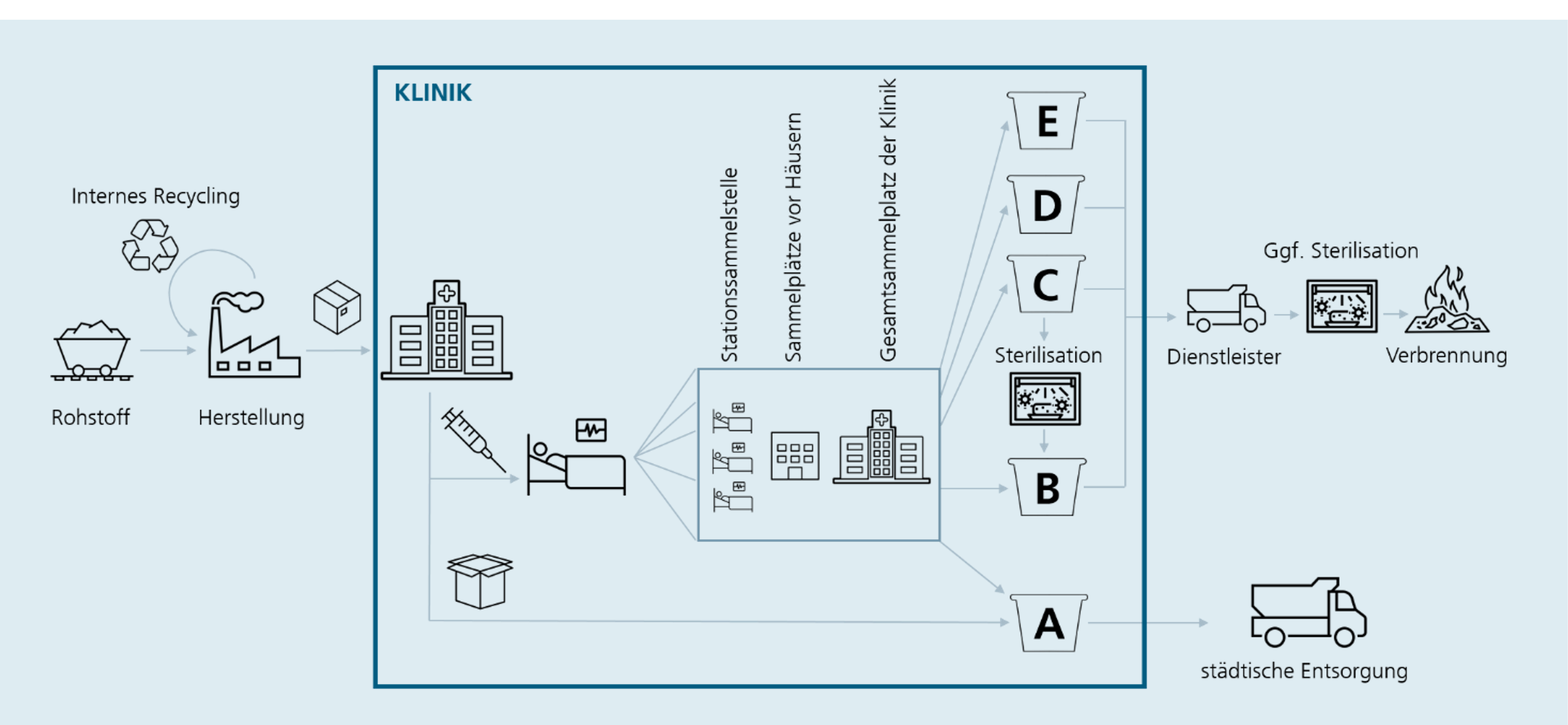 Flow chart showing where waste is collected in the clinic and how the different types are disposed of.