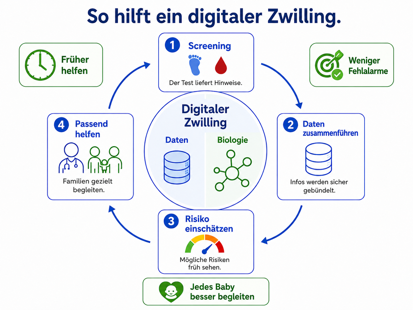 An overview of the use and future steps for the ‘Digital Twin’ product, presented in four colourful boxes, with a circle in the centre representing the twin.