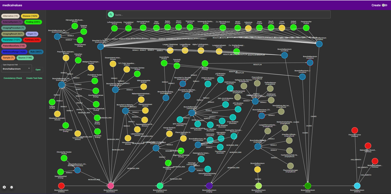 Software displaying many coloured points, which are labelled. The points are connected by lines. The coloured division is done for example via parameters like 