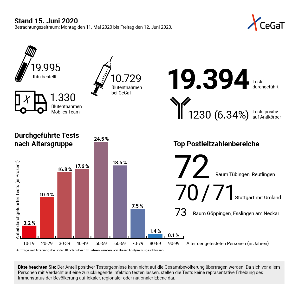 Ein Grafik unter anderem mit Kennzahlen zu Bestellungen, Altersgruppen und Testzahlen.