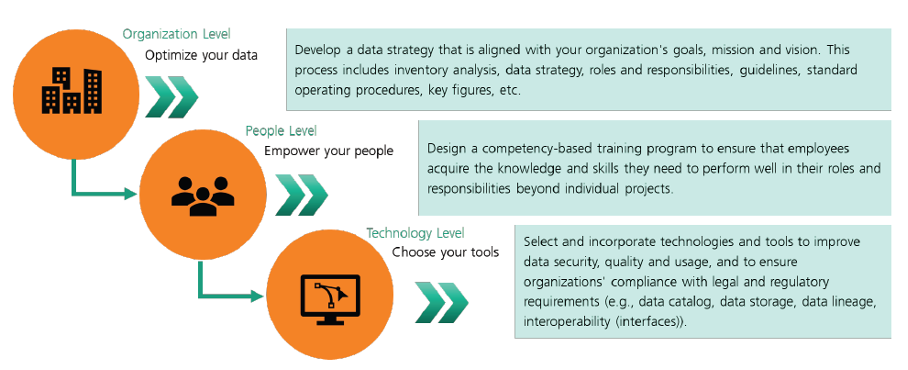 A graphic showing the three successive levels of data governance. These are organisation, personnel and tools.