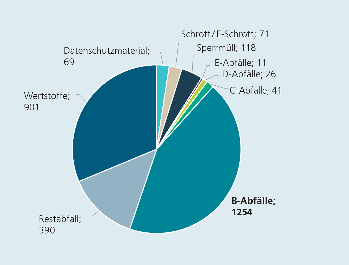 Tortendiagramm zur Darstellung des Anteils der unterschiedlichen Abfallarten.