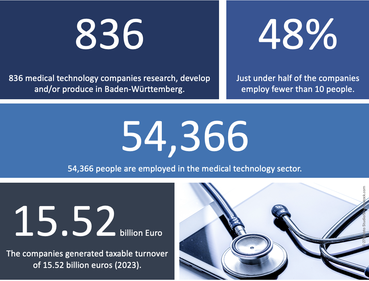 Graphic showing key industry figures such as the number of companies, employees and revenue in the medical technology sector in Baden-Württemberg.