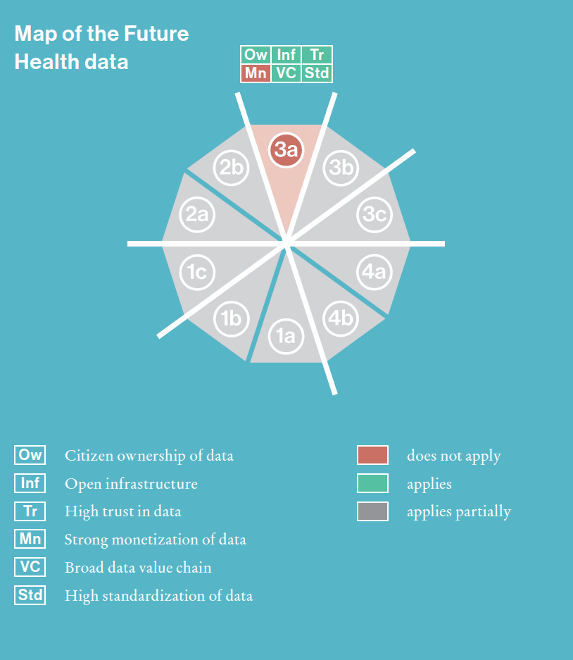 Scenario 3a, in which the following criteria are met, is highlighted: citizens own the data, open infrastructure, high trust, broad data value chain, high standardization.