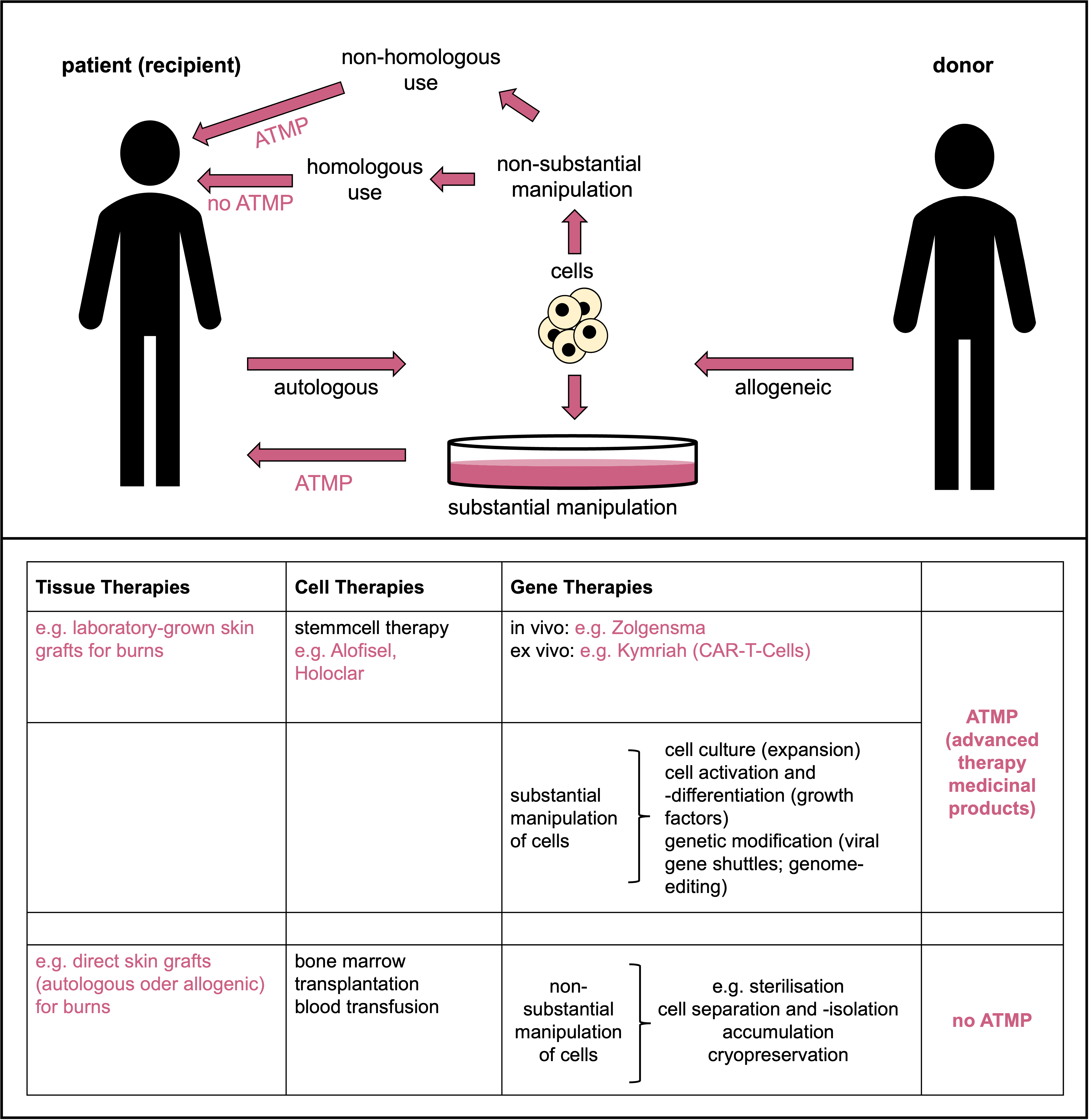 Definitions of ATMP (