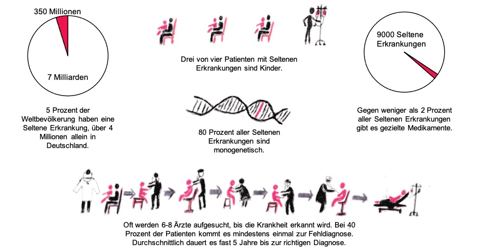 Seltene Erkrankungen