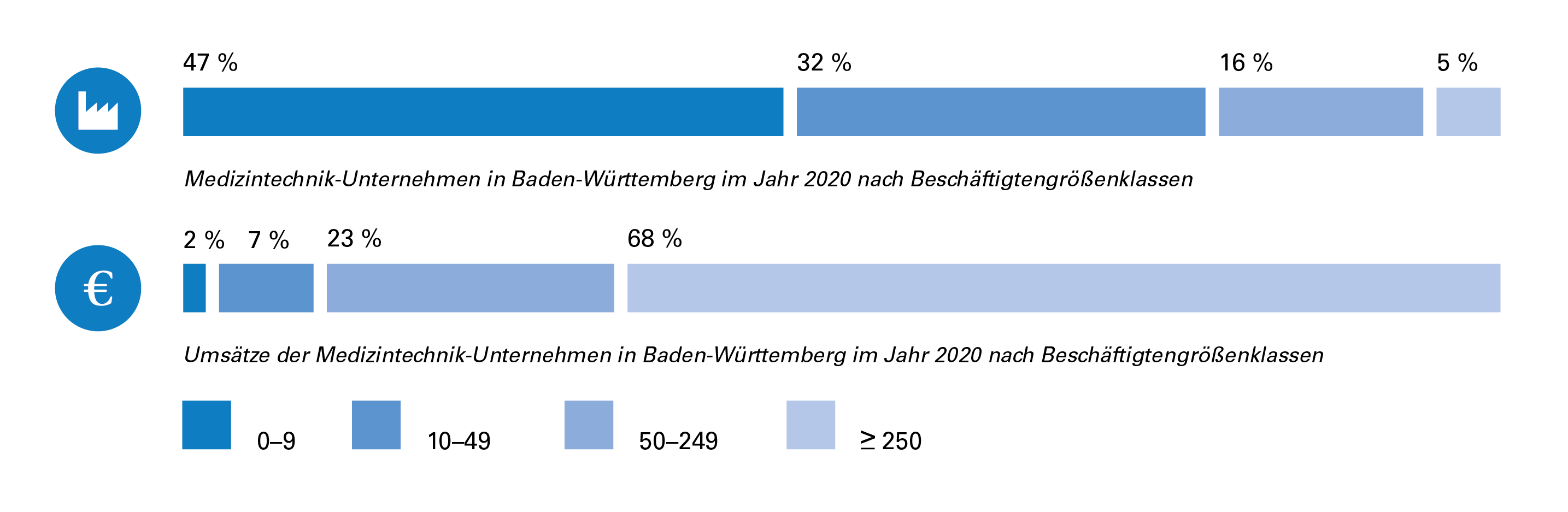 Branchenreport 2023 - Medizintechnik