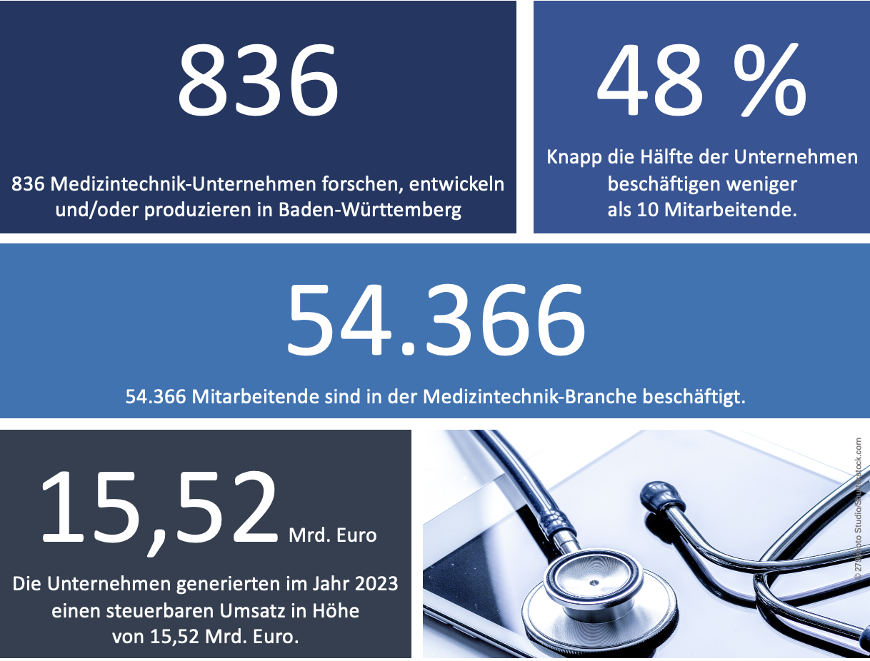 Grafik, die die Branchenkennzahlen wie Unternehmensanzahl, Mitarbeitende, Umsatz der Medizintechnik in Baden-Württemberg zeigt.