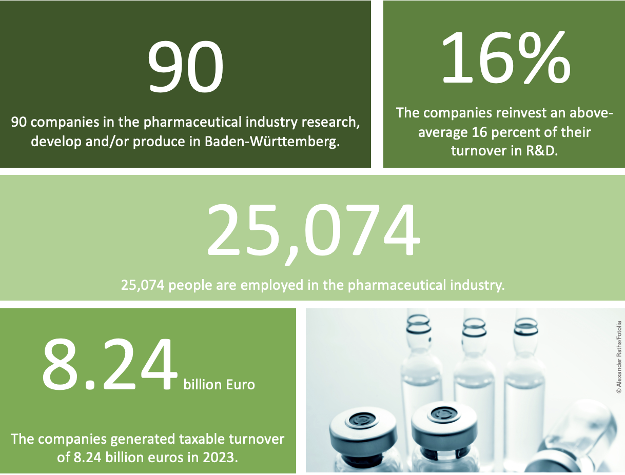 Graphic showing industry figures such as the number of companies, employees and revenue in the pharmaceutical industry in Baden-Württemberg.