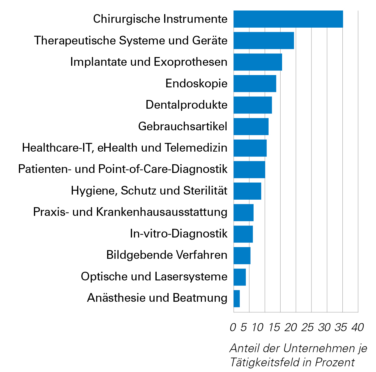 Medizintechnik Gesundheitsindustrie BW
