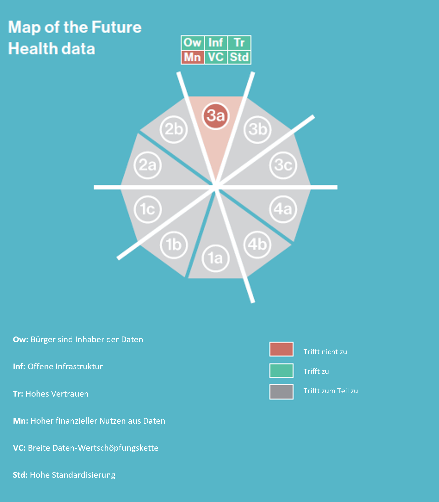 Hervorhebung des Scenarios 3a, in welchem folgende Kriterien erfüllt sind: Bürger sind Inhaber der Daten, offene Infrastruktur, hohes Vertrauen, breite Daten-Wertschöpfungskette, hohe Standardisierung.