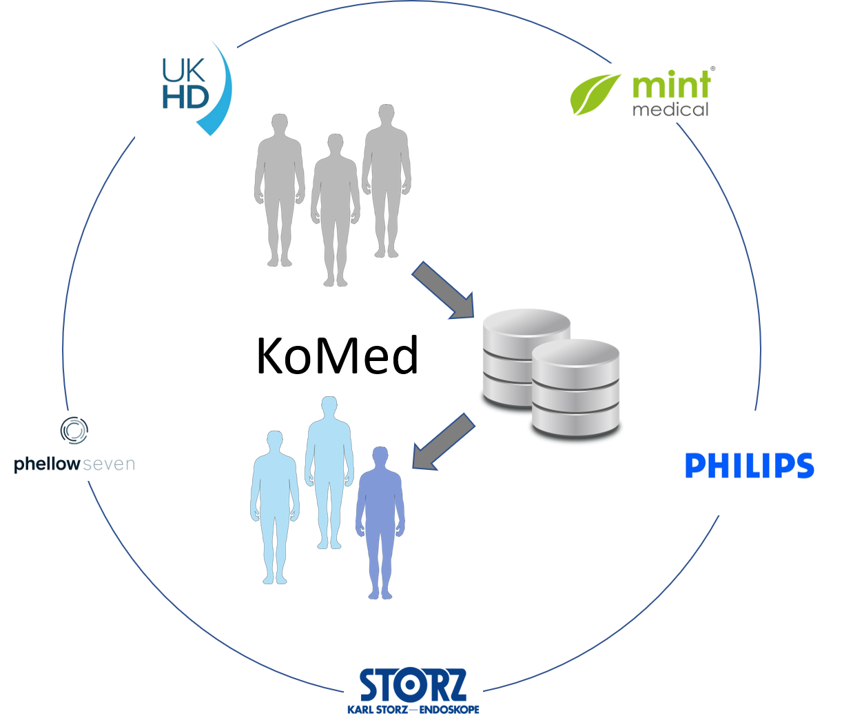 Diagram containing the KoMed in the middle, represented by slices stacked on top of each other. An arrow runs from three grey-coloured human outlines to the KoMed and from this to blue-coloured individuals. The partners involved (UK HD, mint medical, PHILIPS, KARL STORZ, phellow seven) are arranged in a circle around it.