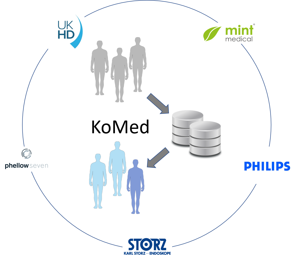 Schaubild, das in der Mitte den KoMed dargestellt durch aufeinandergestapelte Scheiben enthält. Von drei grau eingefärbten menschlichen Umrissen läuft ein Pfeil zum KoMed und von diesem zu blau eingefärbten Individuen. Die beteiligten Partner (UK HD, mint medical, PHILIPS, KARL STORZ, phellow seven) sind kreisförmig drumherum angeordnet.