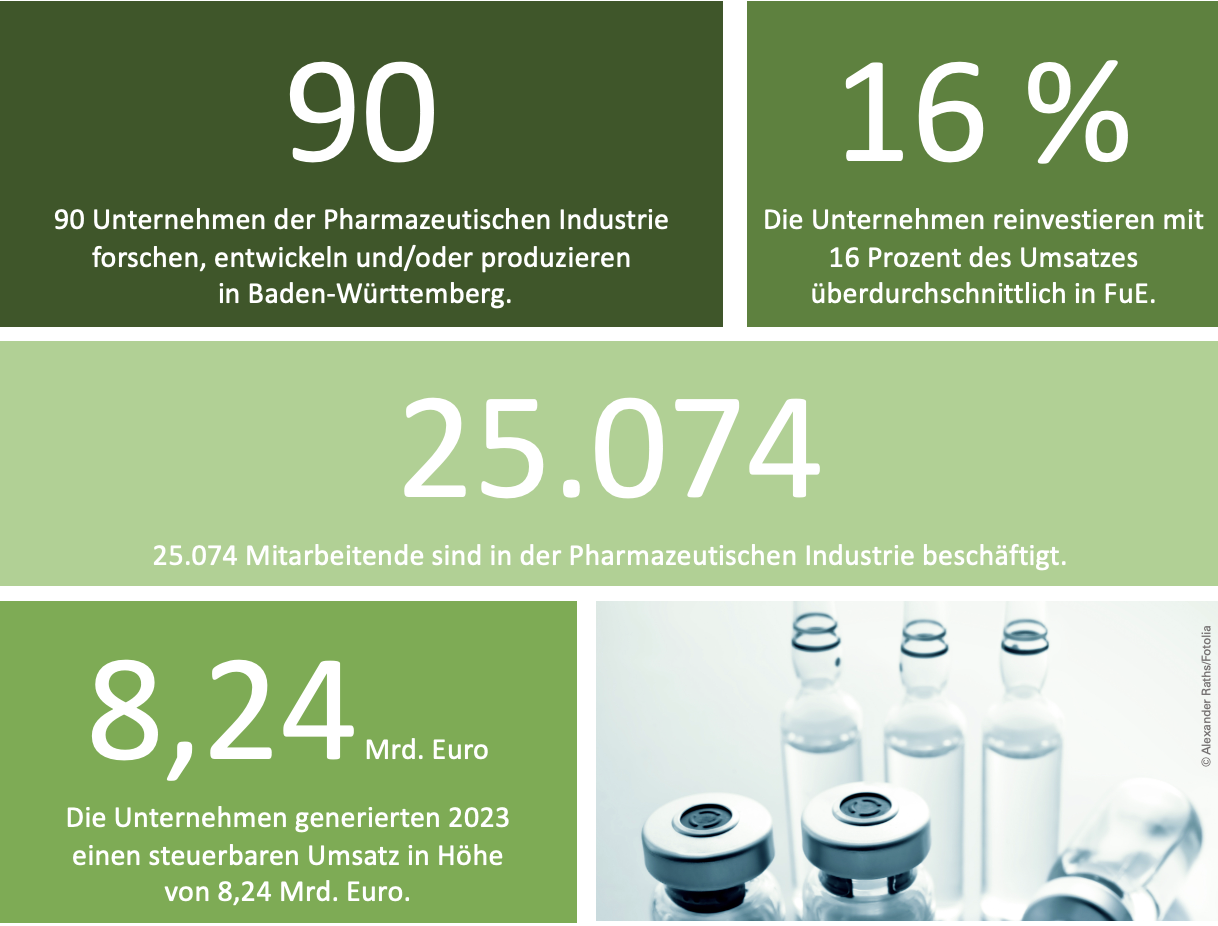 Grafik, die die Branchenkennzahlen wie Unternehmensanzahl, Mitarbeitende, Umsatz der Pharmazeutischen Industrie in Baden-Württemberg zeigt.