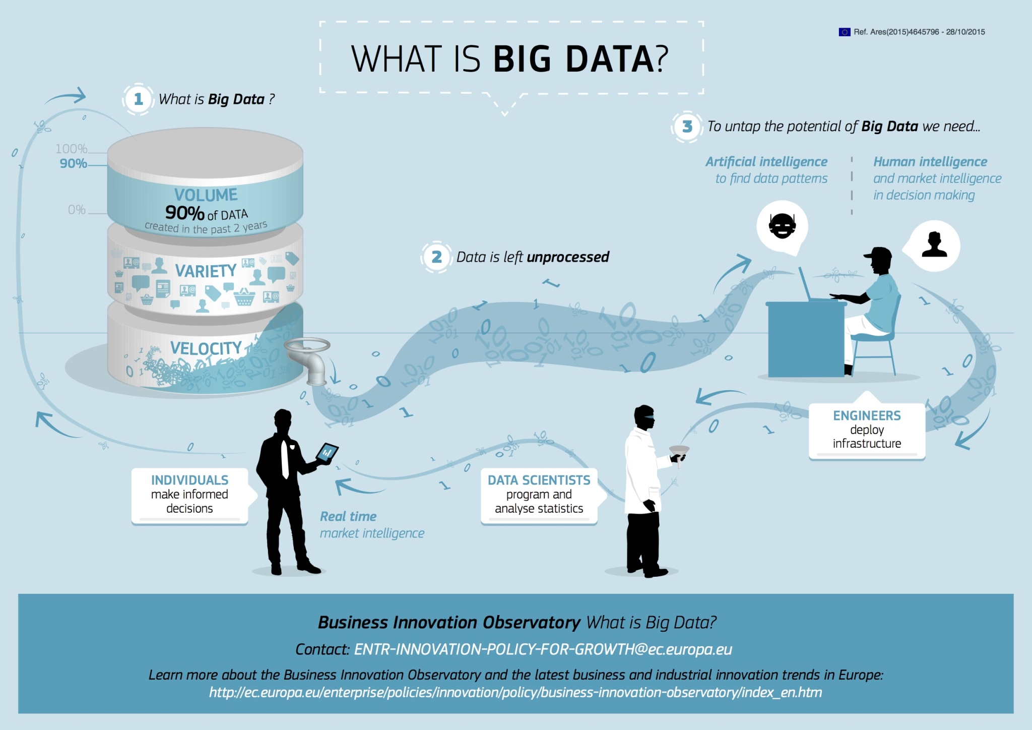 This European Commission infographic uses a 3V column (volume, velocity, variety) to highlight that 90 per cent of all big data was produced in the last two years. Raw data can only be used when appropriate infrastructures (artificial intelligence plus hu