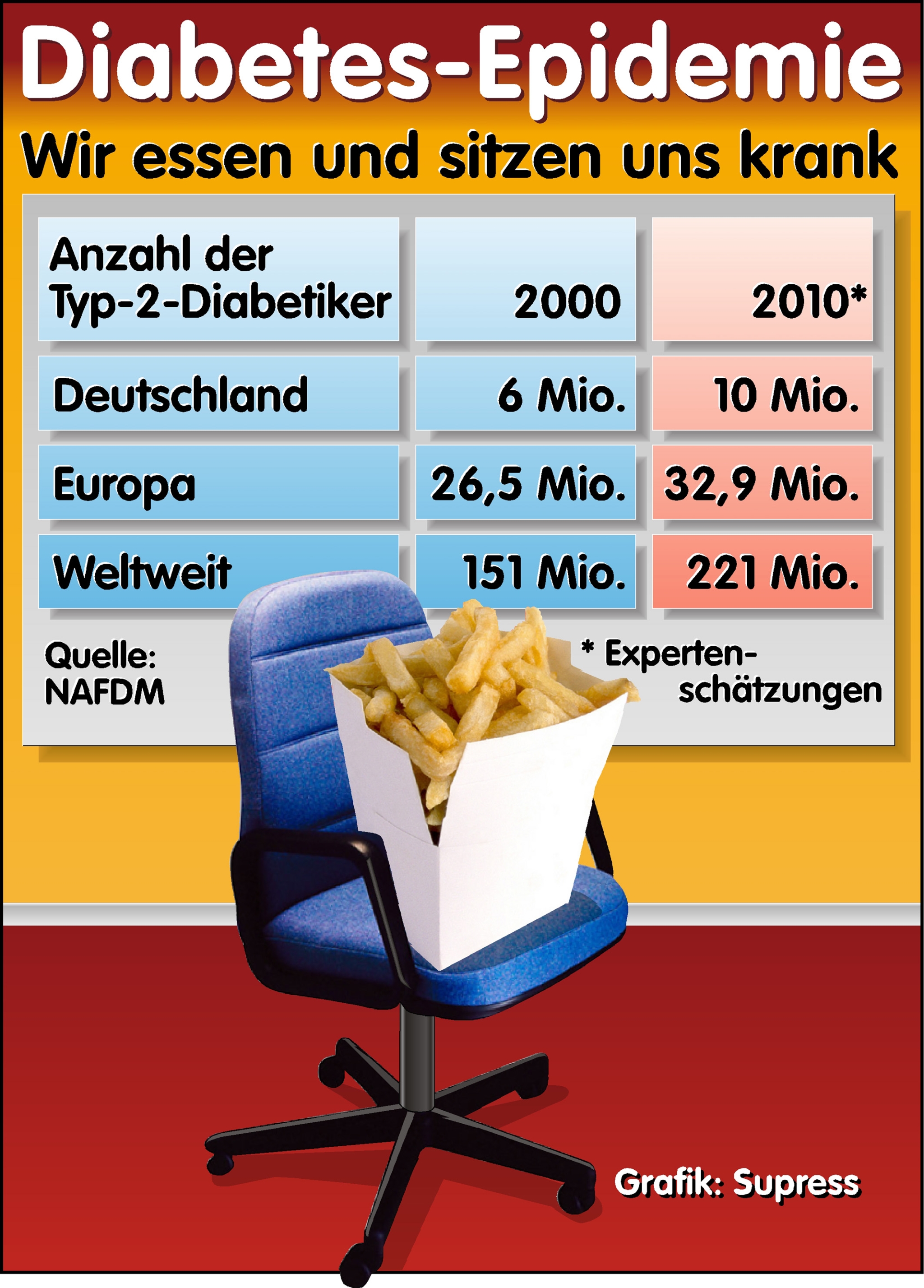 Die Grafik zeigt die Diabetes-Zahlen deutschland-, eu- und weltweit. Der Ausblick verheißt weitere beträchtliche Steigerungsraten. Kernaussage, bezogen auf Typ 2 Diabetes: wir bewegen uns zu wenig und essen das Falsche (zu fett, kohlenhydratreich, wenig B
