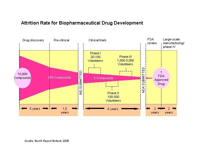 Die Grafik zeigt, dass von etwa 10.000 Substanzen aus der pharmazeutischen Wirkstoffsuche nach etwa 12 Jahren Entwicklungszeit lediglich eine die Zulassung zum Arzneimittel erhält.