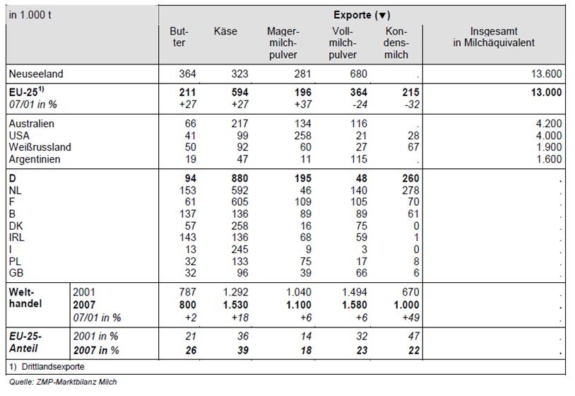 Tabelle mit Daten zum Welthandel mit Milchprodukten