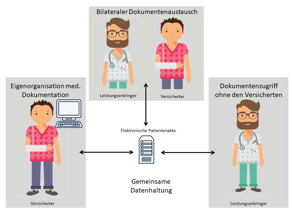 Schematic showing a doctor and a patient and their respective access rights to electronic health records.