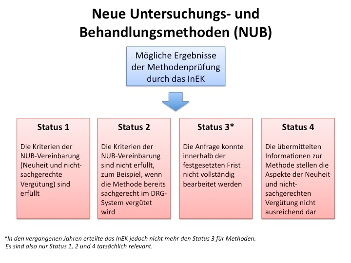 Grafische Darstellung der verschiedenen Ergebniskategorien von neuen Untersuchungs- und Behandlungsmethoden durch das InEK.