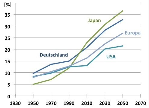 Zu sehen ist eine grafische Darstellung der vorgesagten demografischen Entwicklung des Anteils der über 65-Jährigen in Deutschland, Japan, USA und Europa allgemein. Es wird gezeigt, das der japanische Bevölkerungsanteil der über 65-Jährigen schneller zuni