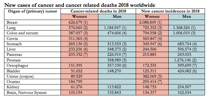 Deaths caused by cancer metastases compared to newly diagnosed cancer diseases. Different cancers have been compared. Figures are from 2018.