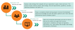 A graphic showing the three successive levels of data governance. These are organisation, personnel and tools.