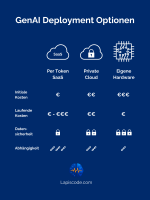 Grafik, die verschiedene Optionen darstellt, wie sich GenAI ins Unternehmen bringen lässt. Diese sind per Token SiaS, in der privaten Cloud und mit eigener hardware. Sie werden verglichen in Bezug auf initiale Kosten, laufende Kosten , Datensicherhheit und Abhängigkeit.