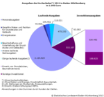 Zu sehen ist ein Tortendiagramm, welches die Ausgaben der Hochschulen 2011 in Baden-Württemberg in 1000 Euro zeigt. Es wird unterschieden zwischen laufenden Ausgaben und Innvestitionsausgaben. Die Personalausgaben machen mit 62 Prozent den größten Anteil der laufenden Ausgaben aus. Desweiteren fallen unter die laufenden Kosten gezahlte Mieten und Pachten für Grundstücke und Gebäude, Energiekosten, die Bewirtschaftung und Unterhaltung der Grundstücke und Gebäude, sowie übrige laufende Kosten. Zu den Investitionsausgaben gehören der Erwerb von Grundstücken und sonstige Investitionen.