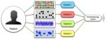 Schematic showing how data of a patient from different sources such as imaging and molecular diagnostics along with expert comments are combined and used for making a decision.