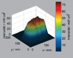 Es ist ein dreidimensionales Diagramm in den Regenbogenfarben zu sehen. Nach oben zu läuft die Farbe dunkelblau iüber blau, grün, gelb in rot über. Gezeigt ist die Intensität /mW cm2 (z-Achse) gegenüber y/mm und x/mm.