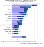 2007 R&D intensity in the German states corresponding to industrial sectors