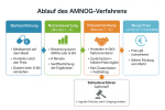 Grafik, die den Ablauf des AMNOG-Verfahrens darstellt.