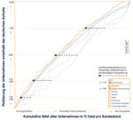 Ein Diagramm, das in der linken untenern Ecke die „Nischen-Spieler“, in der linken oberen Ecke die „Herausforderer“, in der rechten unteren Ecke die „Visionäre“ und in der rechten oberen Ecke die „Avantgarde“ positioniert.