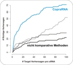 Zu sehen ist in einer Kurve der Vergleich von CopraRNA mit anderen Methoden<br />