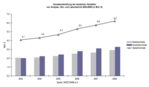 Sales development in the analytical, bio- and laboratory technology sector from 2003 to 2008