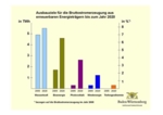 Das Bild zeigt eine Graphik, welche die Ausbauziele der Bruttostromerzeugung im Energiekonzept 2020 darstellt.