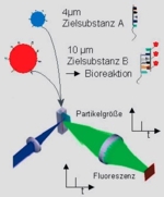 The photo depicts the principle of biochip technology.