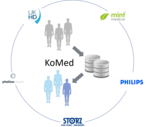 Schaubild, das in der Mitte den KoMed dargestellt durch aufeinandergestapelte Scheiben enthält. Von drei grau eingefärbten menschlichen Umrissen läuft ein Pfeil zum KoMed und von diesem zu blau eingefärbten Individuen. Die beteiligten Partner (UK HD, mint medical, PHILIPS, KARL STORZ, phellow seven) sind kreisförmig drumherum angeordnet.