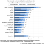 Zu sehen ist ein Balkendiagramm, das die FuE-Intensität in den Bundesländern nach Sektoren 2011 wiedergibt. Die Balken sind eingeteilt in die jeweiligen Anteile des Wirtschaftssektors, des Staatssektors und des Hochschulsektors an den FuE-Ausgaben bezogen auf das Bruttoinlandsprodukt in Prozent. Baden-Württemberg weißt einen Wert von 5,1 Prozent auf. Deutschland hat einen Wert von 2,9 Prozent.