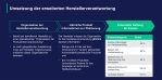 Die Abbildung ist in drei Spalten gegliedert, Organisation der Herstellerverantwortung, Jährliche Produktinformationen zur Platzierung sowie Potenzielle Haftung für Kosten. Die erste Spalte lässt sich zusammenfassen als: Hersteller treten einer oder mehreren „Organisationen der Produzentenverantwortung“ bei. In der mittleren Spalte wird gezeigt, dass Hersteller diese Organisationen über ihre in Verkehr gebrachten Produkte informieren müssen und über die damit verbundenen Risiken für das Abwasser. Die letzte Spalte zeigt inwiefern Hersteller für die Aufbereitung des Abwassers die Kosten tragen: sie haften zu 80% für den Ausbau der Kläranlagen zur Viertbehandlung, für den Betrieb der Viertbehandlung und für Maßnahmen zur Überwachung des Abwassers. Zu 100% haften sie für Datenerhebung und -überprüfung sowie für „Sonstige Kosten“.