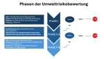 Eine Grafik, die die zwei Phasen der Umweltrisikobewertung zeigt.