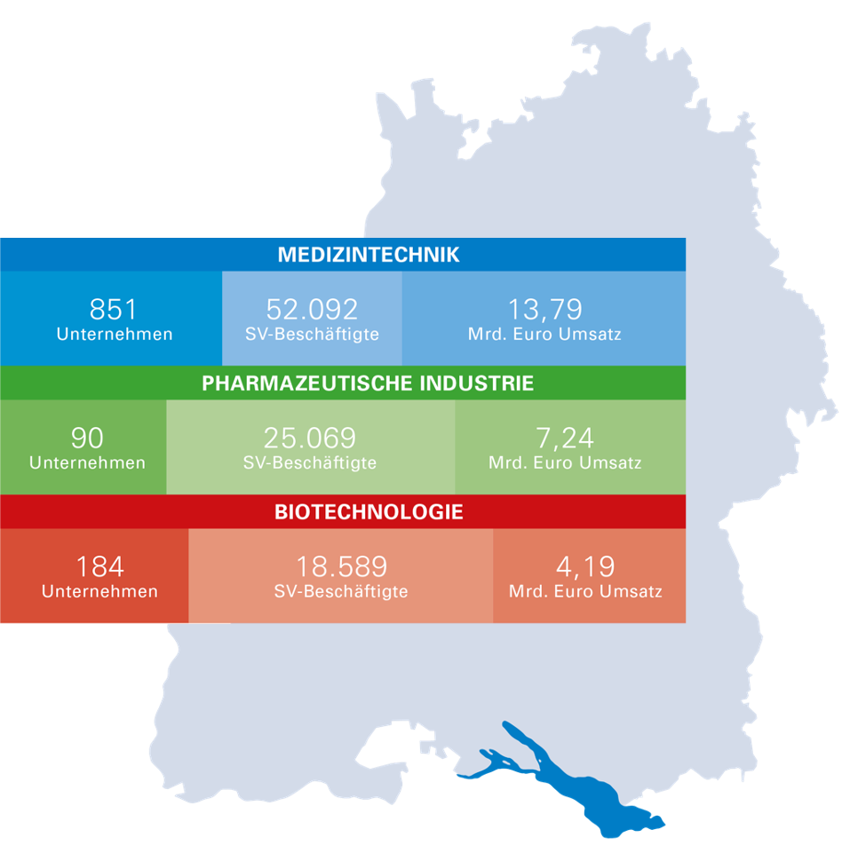 Auf Einen Blick Gesundheitsindustrie Bw